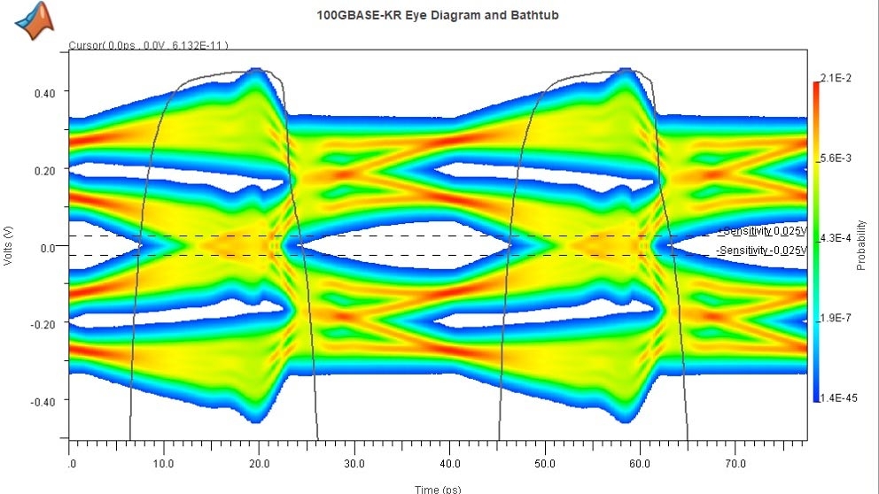 Выровненная глазковая диаграмма 100GBASE-KR
